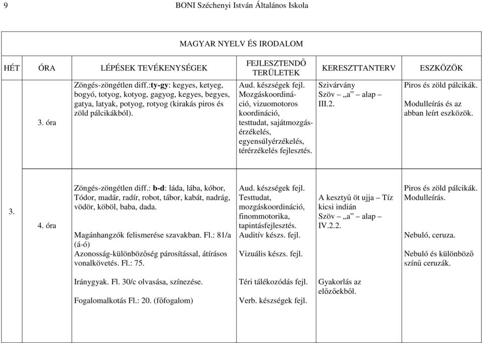 óra Zöngés-zöngétlen diff.: b-d: láda, lába, kóbor, Tódor, madár, radír, robot, tábor, kabát, nadrág, vödör, köböl, baba, dada. Magánhangzók felismerése szavakban. Fl.