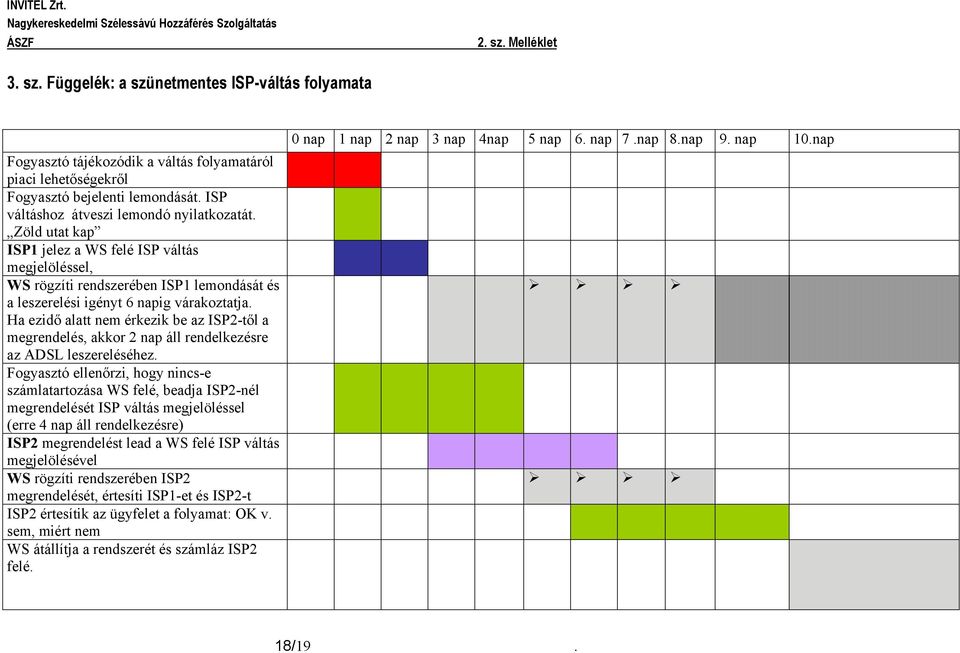 ISP váltáshoz átveszi lemondó nyilatkozatát. Zöld utat kap ISP1 jelez a WS felé ISP váltás megjelöléssel, WS rögzíti rendszerében ISP1 lemondását és a leszerelési igényt 6 napig várakoztatja.