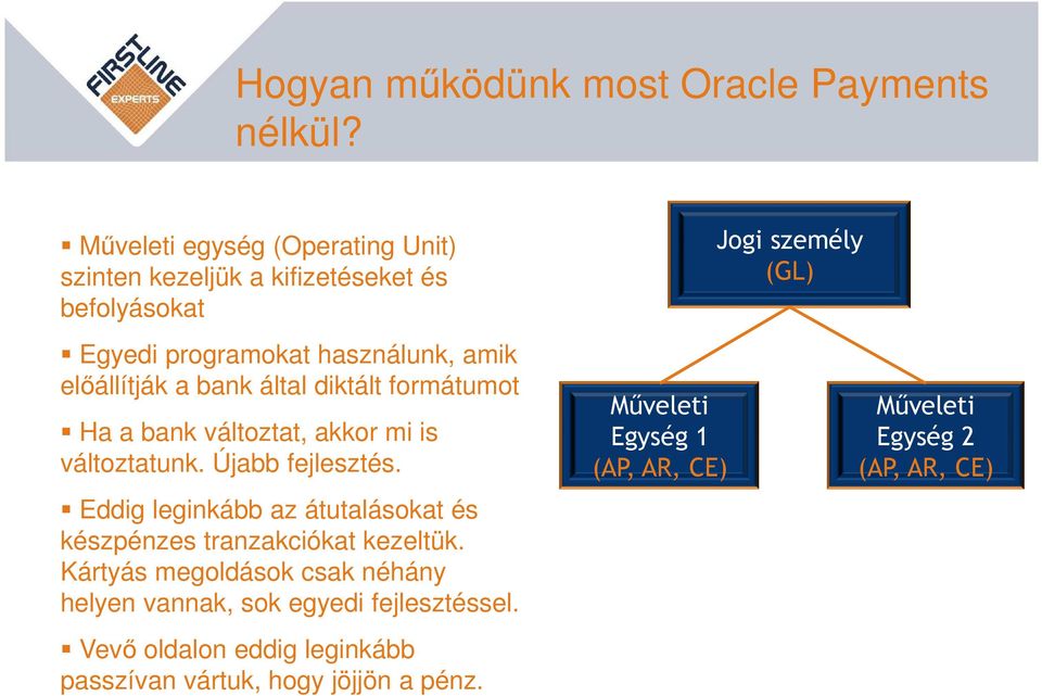 előállítják a bank által diktált formátumot Ha a bank változtat, akkor mi is változtatunk. Újabb fejlesztés.