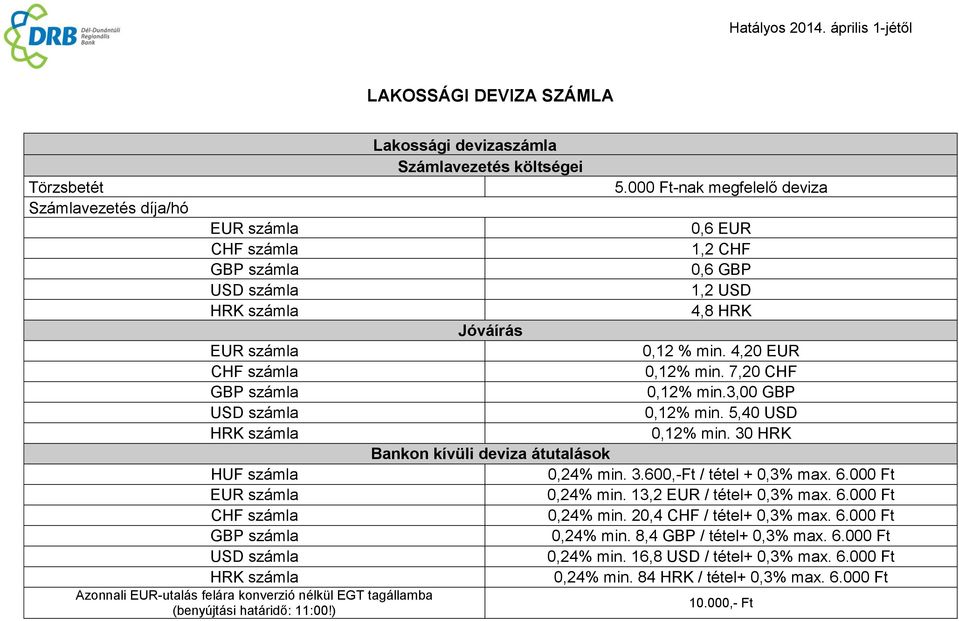 7,20 CHF 0,12% min.3,00 GBP 0,12% min. 5,40 USD 0,12% min. 30 HRK Bankon kívüli deviza átutalások 0,24% min. 3.600,-Ft / tétel + 0,3% max. 6.000 Ft 0,24% min.