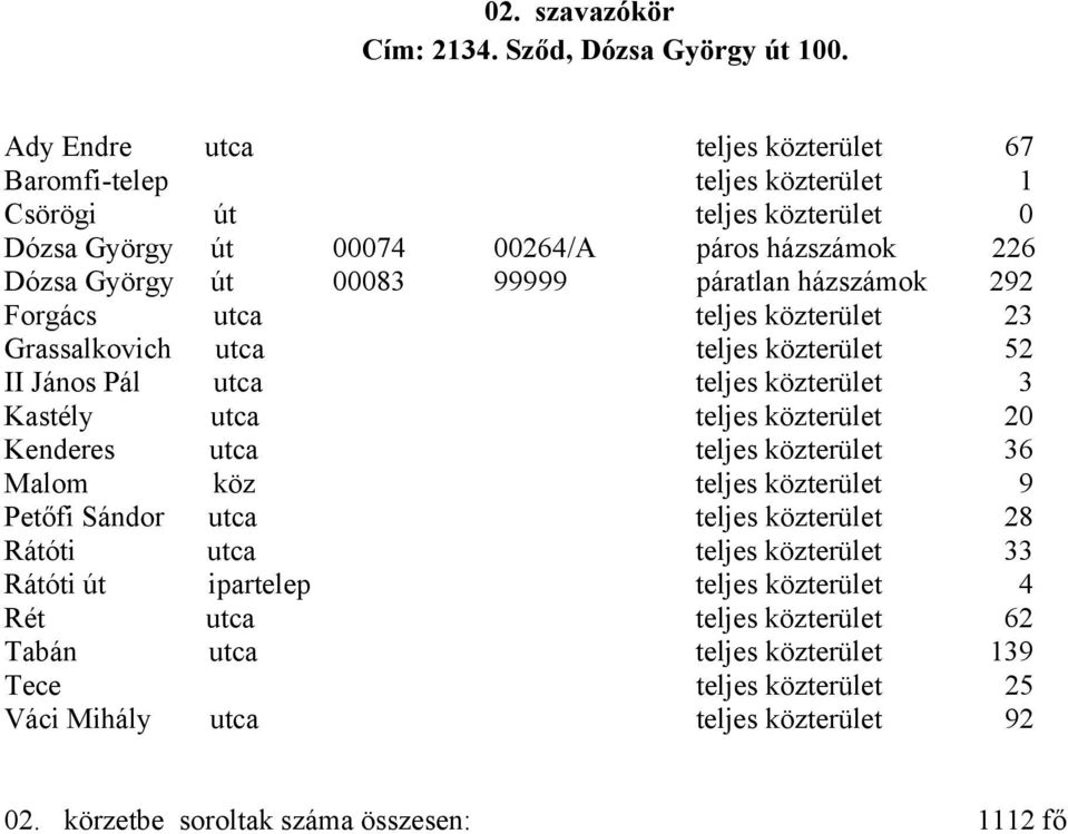 házszámok 292 Forgács utca teljes közterület 23 Grassalkovich utca teljes közterület 52 II János Pál utca teljes közterület 3 Kastély utca teljes közterület 20 Kenderes utca teljes