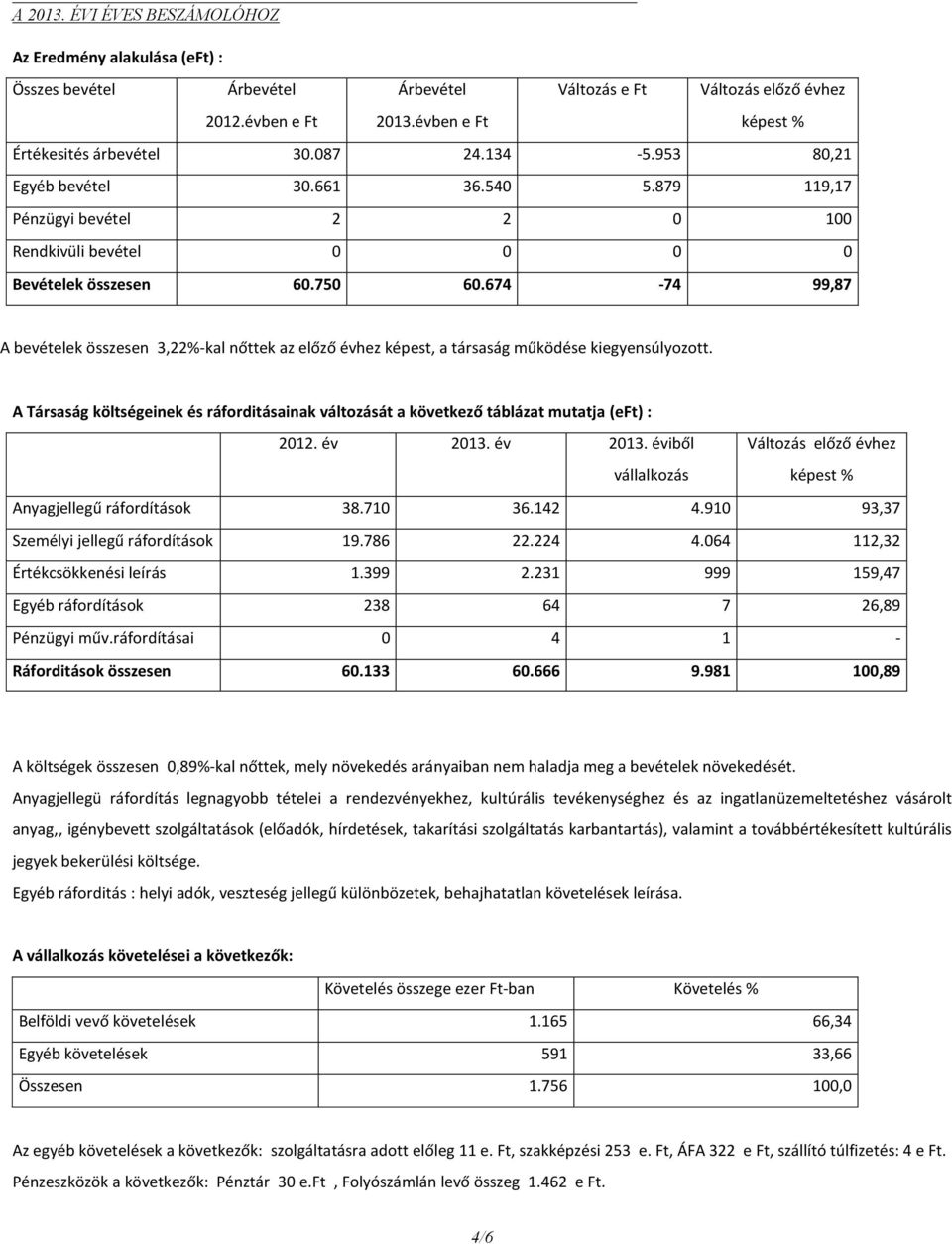 674-74 99,87 A bevételek összesen 3,22%-kal nőttek az előző évhez képest, a társaság működése kiegyensúlyozott.