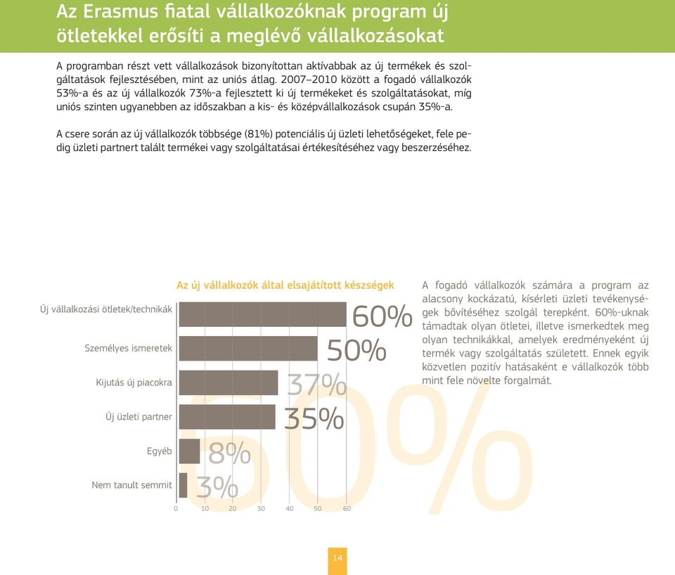 2007 2010 között a fogadó vállalkozók 53%-a és az új vállalkozók 73%-a fejlesztett ki új termékeket és szolgáltatásokat, míg uniós szinten ugyanebben az időszakban a kis- és középvállalkozások csupán