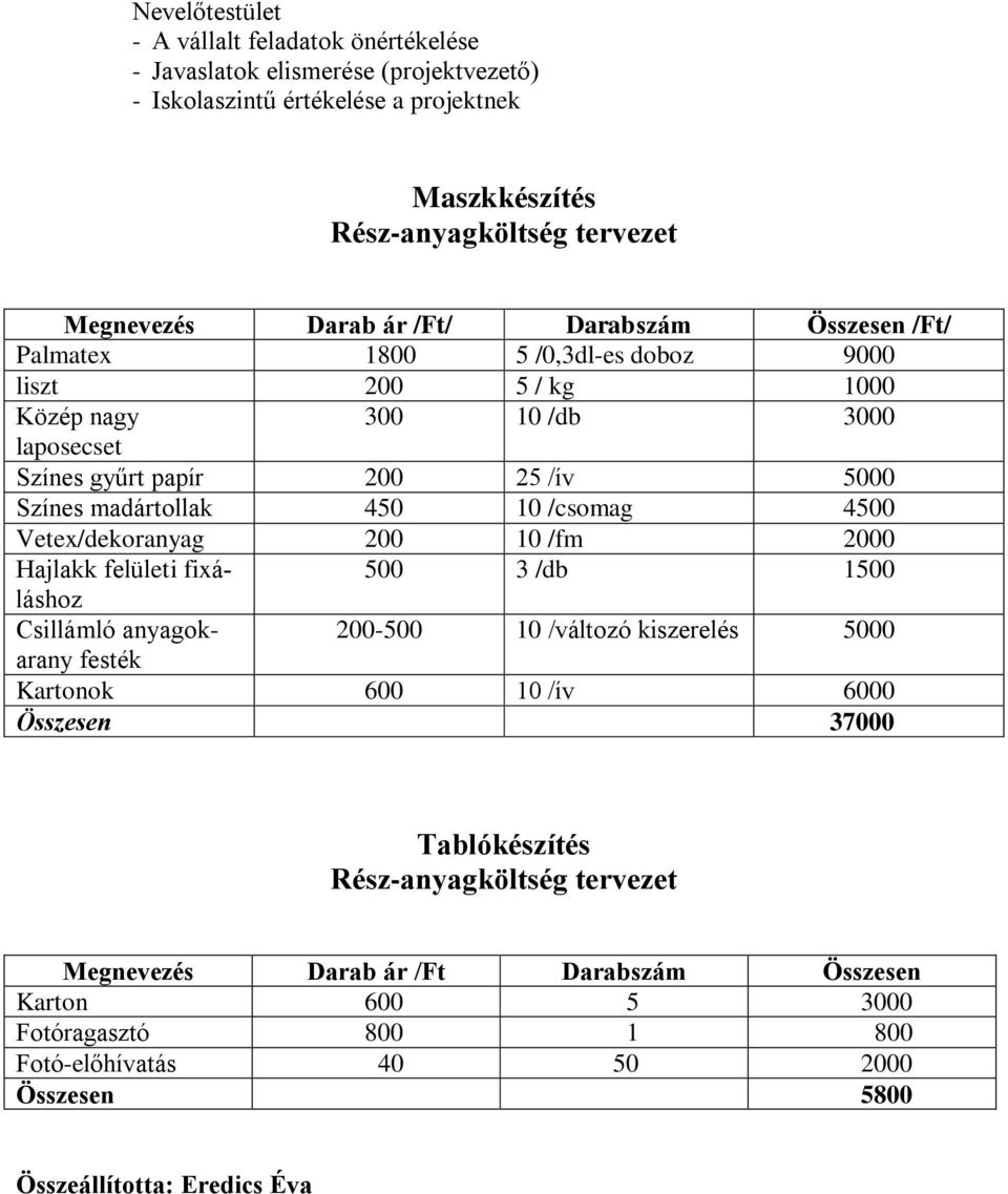 /csomag 4500 Vetex/dekoranyag 200 10 /fm 2000 Hajlakk felületi fixáláshoz 500 3 /db 1500 Csillámló anyagokarany 200-500 10 /változó kiszerelés 5000 festék Kartonok 600 10 /ív 6000 Összesen