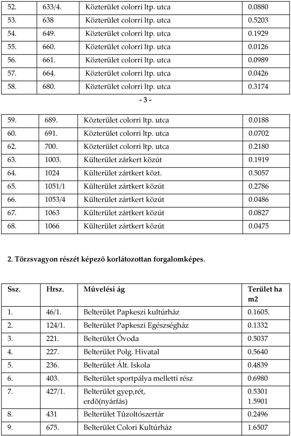 Közterület colorri ltp. utca 0.0702 62. 700. Közterület colorri ltp. utca 0.2180 63. 1003. Külterület zárkert közút 0.1919 64. 1024 Külterület zártkert közt. 0.5057 65.