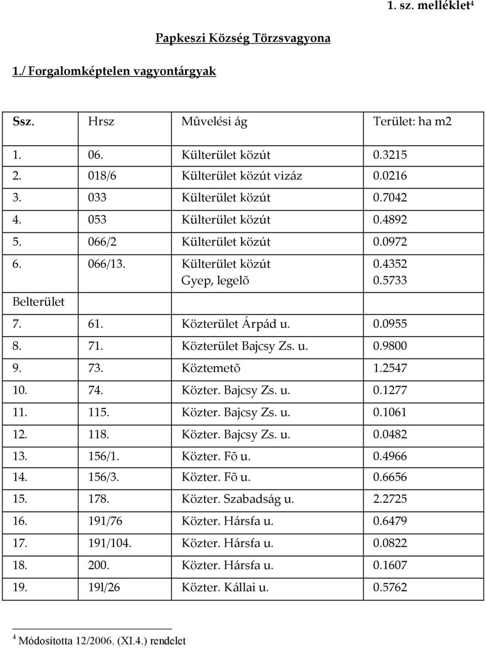 Közterület Bajcsy Zs. u. 0.9800 9. 73. Köztemetõ 1.2547 10. 74. Közter. Bajcsy Zs. u. 0.1277 11. 115. Közter. Bajcsy Zs. u. 0.1061 12. 118. Közter. Bajcsy Zs. u. 0.0482 13. 156/1. Közter. Fõ u. 0.4966 14.