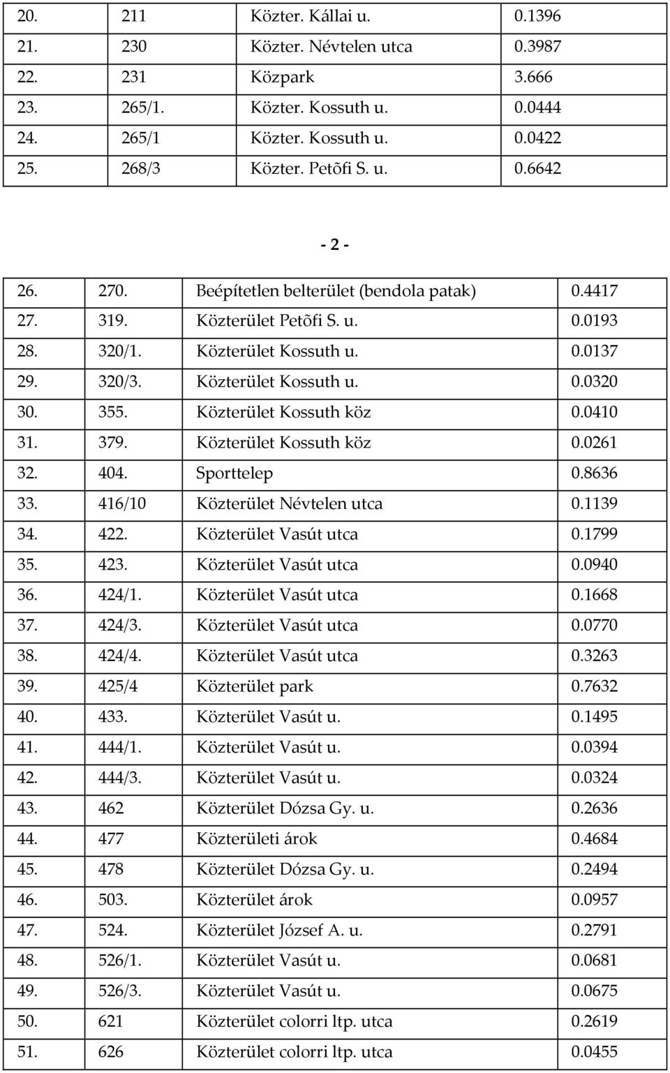 Közterület Kossuth köz 0.0410 31. 379. Közterület Kossuth köz 0.0261 32. 404. Sporttelep 0.8636 33. 416/10 Közterület Névtelen utca 0.1139 34. 422. Közterület Vasút utca 0.1799 35. 423.