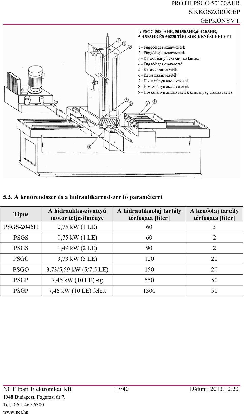 PSGS 0,75 kw (1 LE) 60 2 PSGS 1,49 kw (2 LE) 90 2 PSGC 3,73 kw (5 LE) 120 20 PSGO 3,73/5,59 kw (5/7,5 LE) 150 20