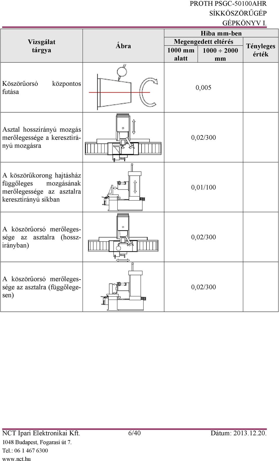 hajtásház függőleges mozgásának merőlegessége az asztalra keresztirányú síkban 0,01/100 A köszörűorsó merőlegessége az asztalra