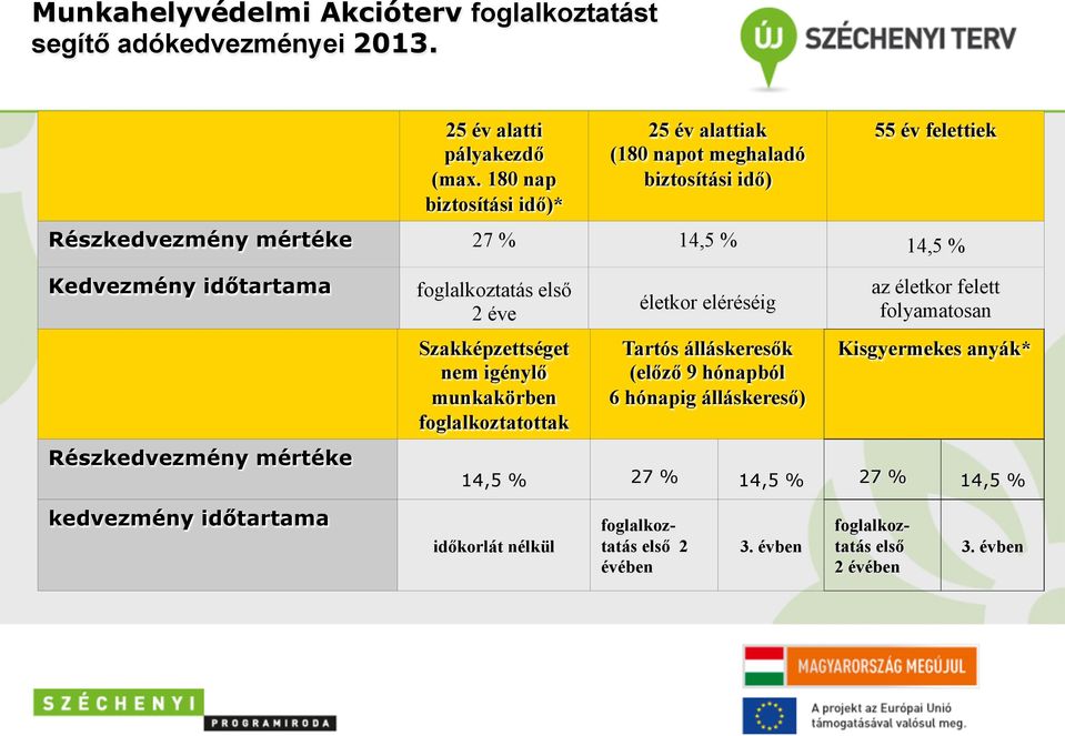 Részkedvezmény mértéke foglalkoztatás első 2 éve Szakképzettséget nem igénylő munkakörben foglalkoztatottak életkor eléréséig Tartós álláskeresők (előző 9