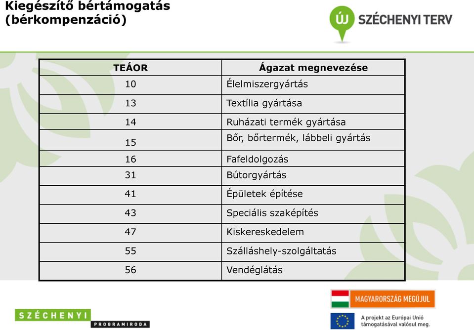 bőrtermék, lábbeli gyártás 16 Fafeldolgozás 31 Bútorgyártás 41 Épületek