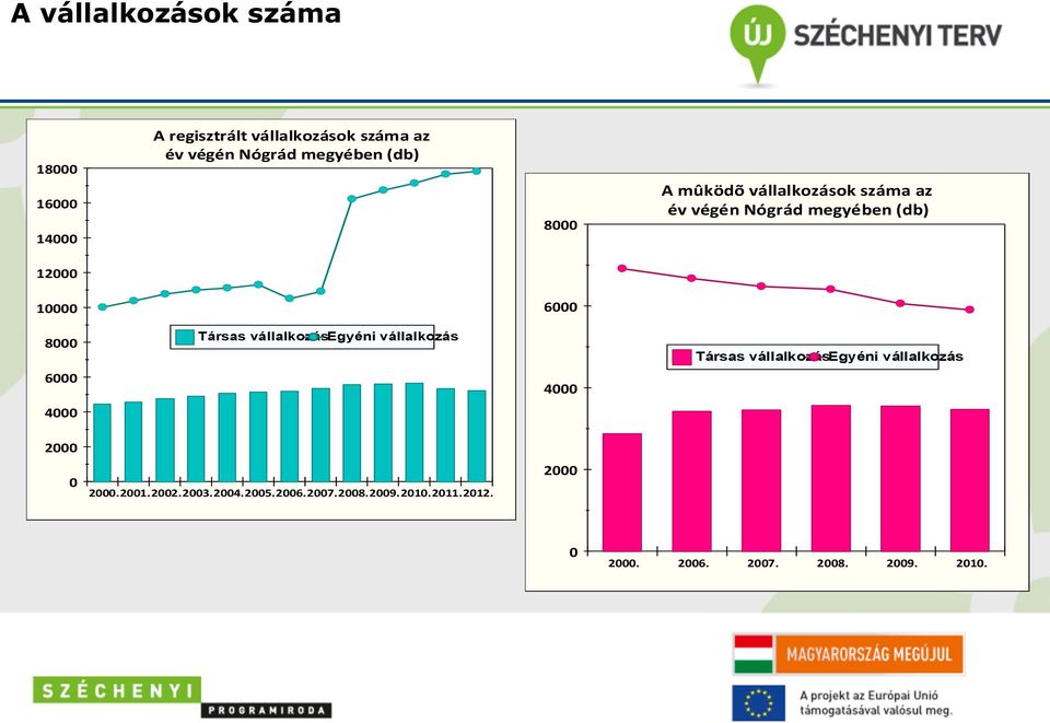 vállalkozásegyéni vállalkozás Társas vállalkozásegyéni vállalkozás 6000 4000 4000 2000 0 2000. 2001.