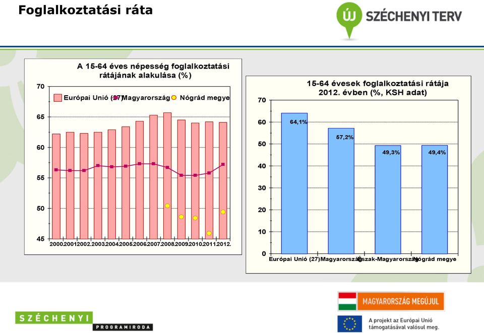 évben (%, KSH adat) 65 60 64,1% 60 50 57,2% 49,3% 49,4% 40 55 30 50 20 45 2000.2001.2002. 2003.