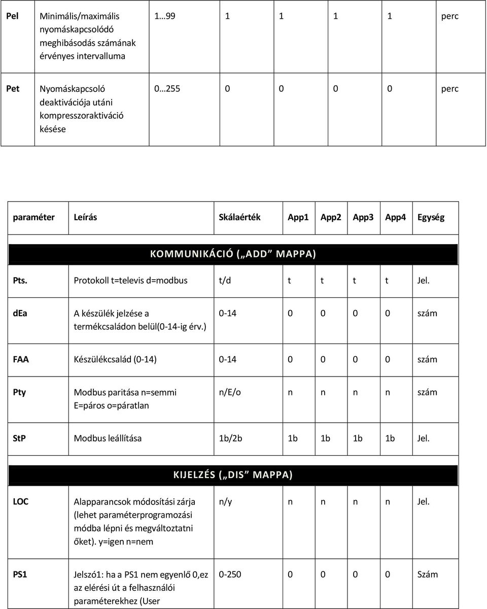 ) 0-14 0 0 0 0 szåm FAA KÉszálÉkcsalÅd (0-14) 0-14 0 0 0 0 szåm Pty Modbus paritåsa n=semmi E=pÅros o=påratlan n/e/o n n n n szåm StP Modbus leållütåsa 1b/2b 1b 1b 1b 1b Jel.
