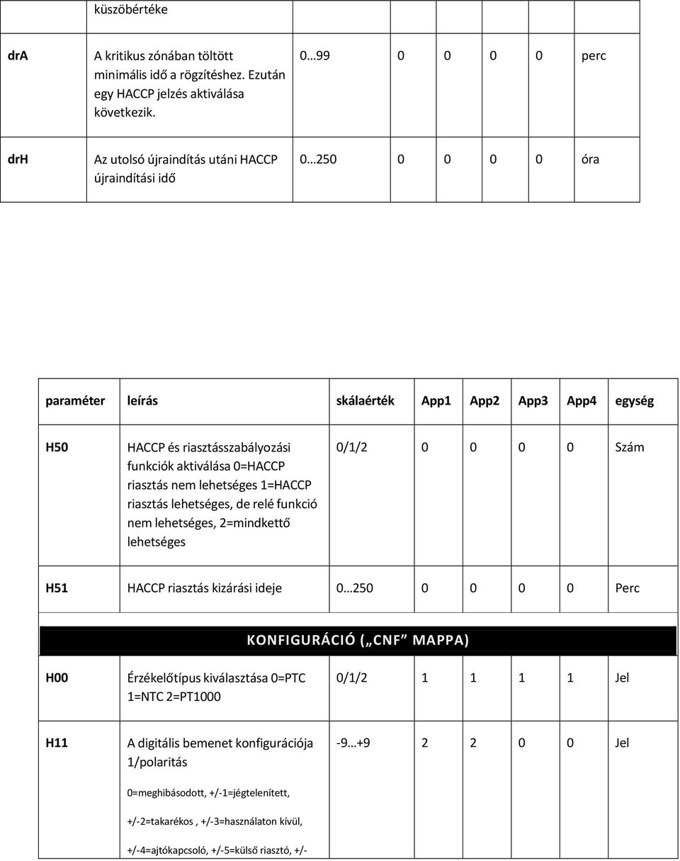 aktivålåsa 0=HACCP riasztås nem lehetséges 1=HACCP riasztås lehetséges, de relé funkciç nem lehetséges, 2=mindkettő lehetséges 0/1/2 0 0 0 0 SzÅm H51 HACCP riasztås kizåråsi ideje 0 250 0 0 0 0