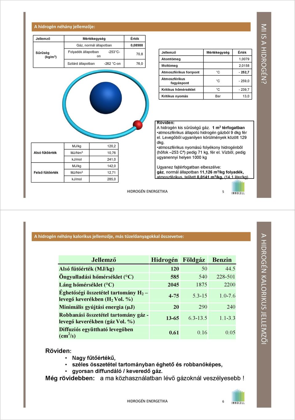 Alsó fűtőérték Felső fűtőérték MJ/kg 120,2 MJ/Nm 3 10,76 kj/mol 241,0 MJ/kg 142,0 MJ/Nm 3 12,71 kj/mol 285,0 Röviden: A hidrogén kis sűrűségű gáz.