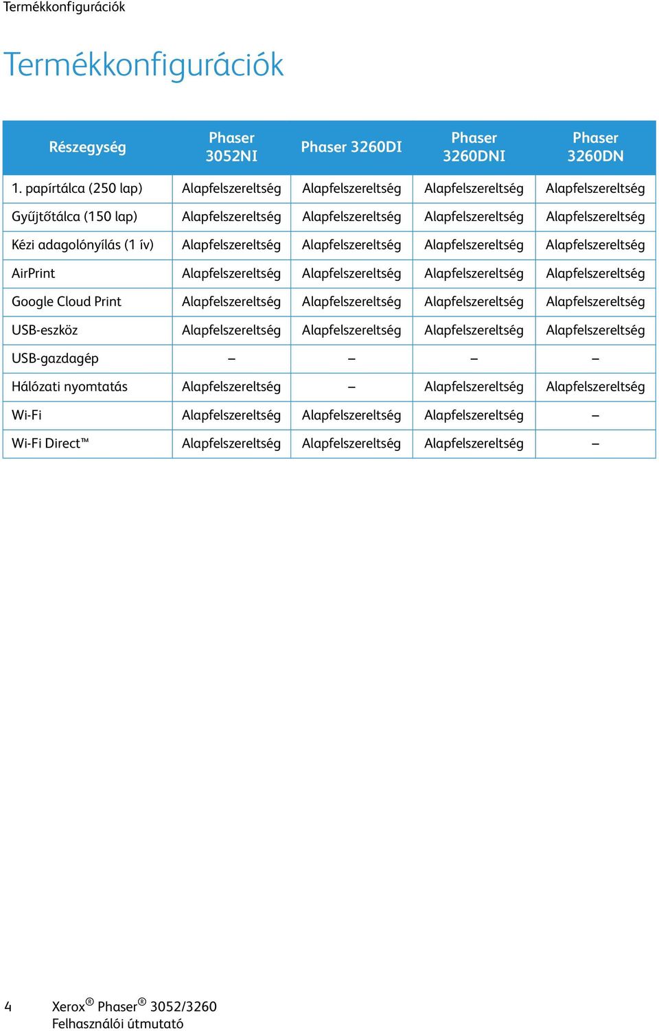 adagolónyílás (1 ív) Alapfelszereltség Alapfelszereltség Alapfelszereltség Alapfelszereltség AirPrint Alapfelszereltség Alapfelszereltség Alapfelszereltség Alapfelszereltség Google Cloud Print
