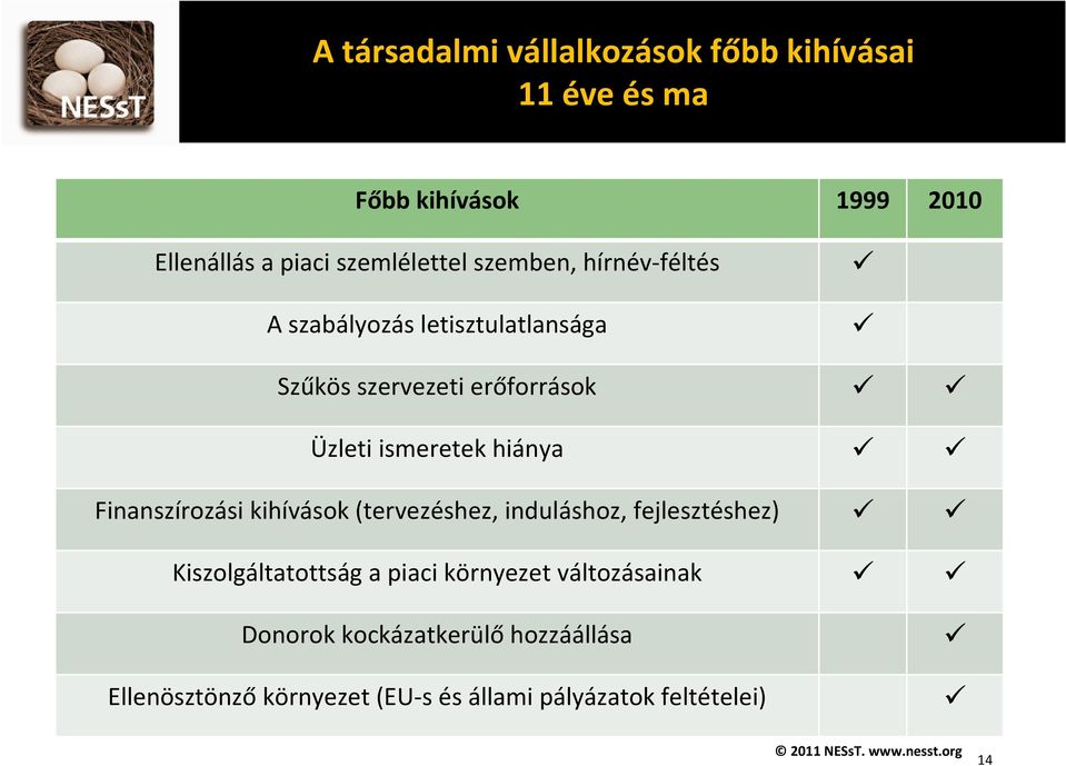 ismeretek hiánya Finanszírozási kihívások (tervezéshez, induláshoz, fejlesztéshez) Kiszolgáltatottság a piaci