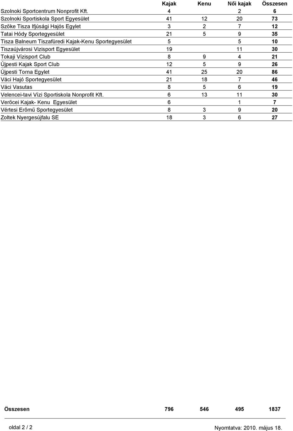 Kajak-Kenu Sportegyesület 5 5 10 Tiszaújvárosi Vizisport Egyesület 19 11 30 Tokaji Vízisport Club 8 9 4 21 Újpesti Kajak Sport Club 12 5 9 26 Újpesti Torna Egylet 41