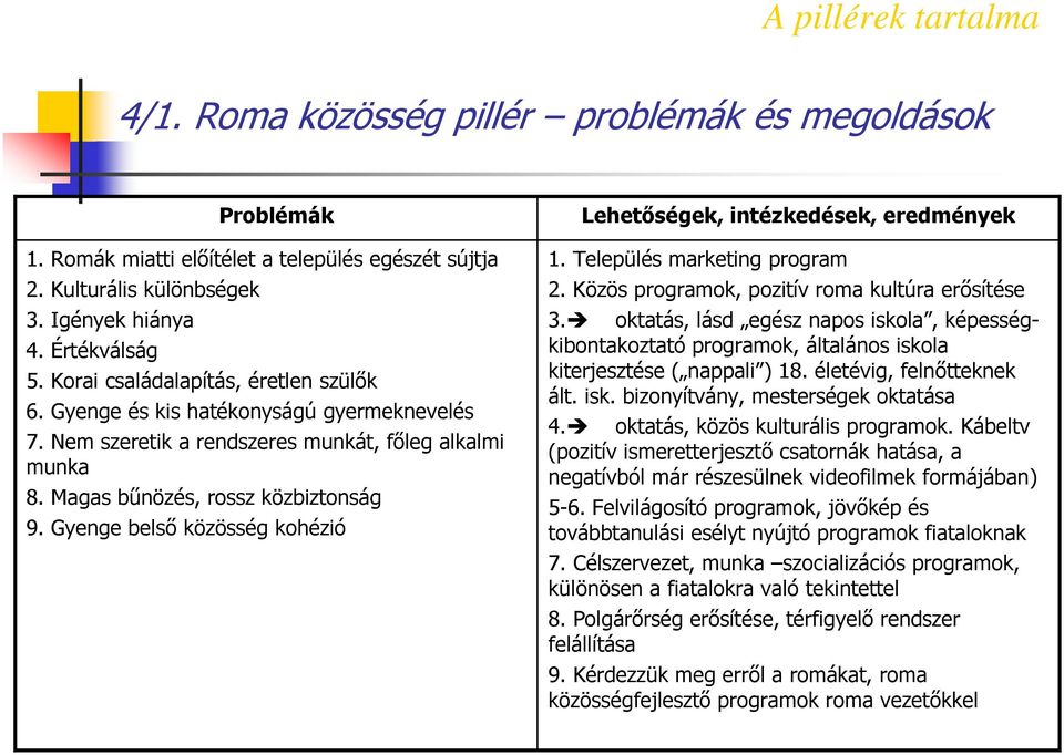 Gyenge belső közösség kohézió Lehetőségek, intézkedések, eredmények 1. Település marketing program 2. Közös programok, pozitív roma kultúra erősítése 3.