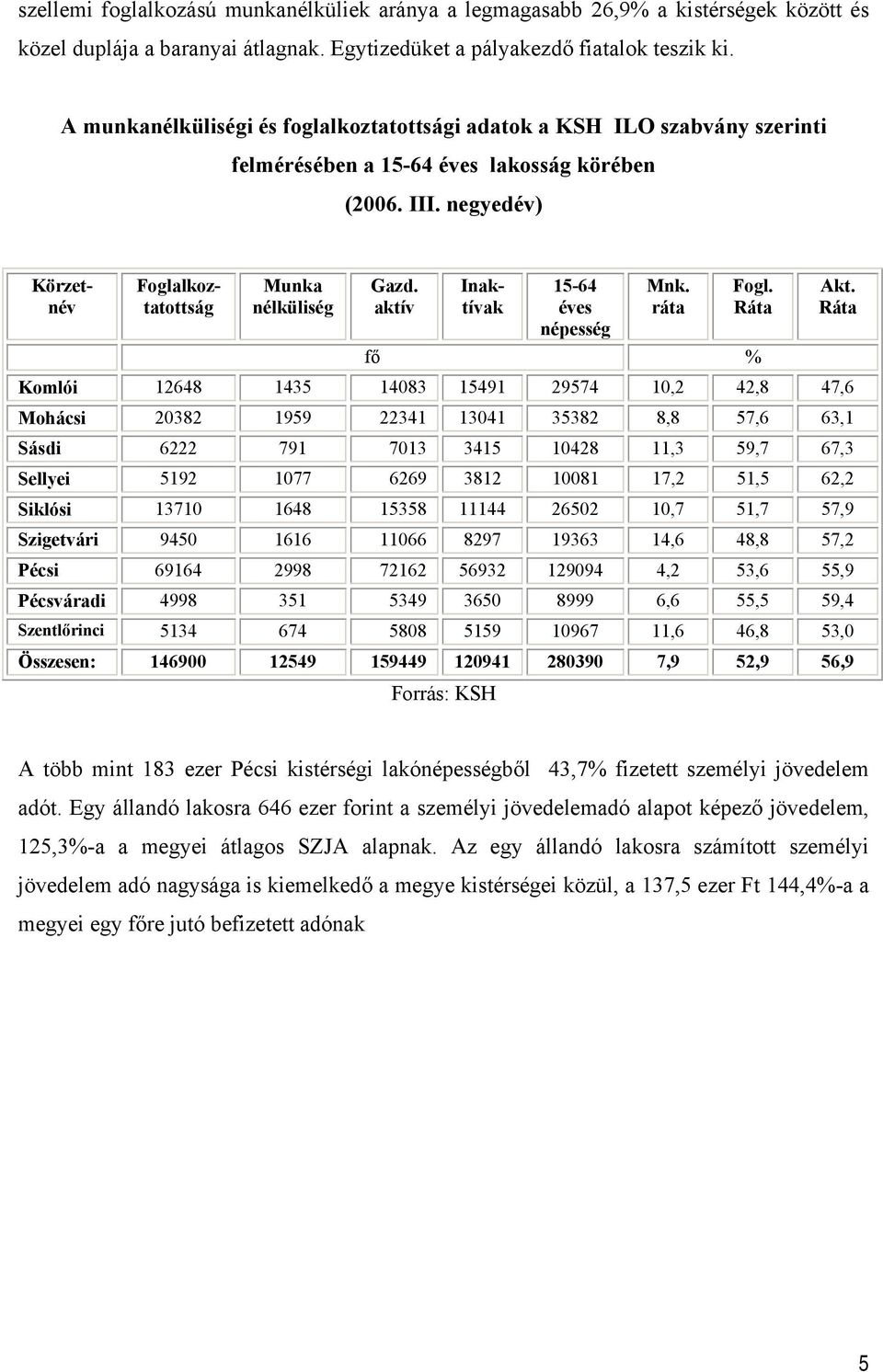 aktív Körzetnév Foglalkoztatottság Inaktívak 15-64 népesség Mnk. ráta Fogl.