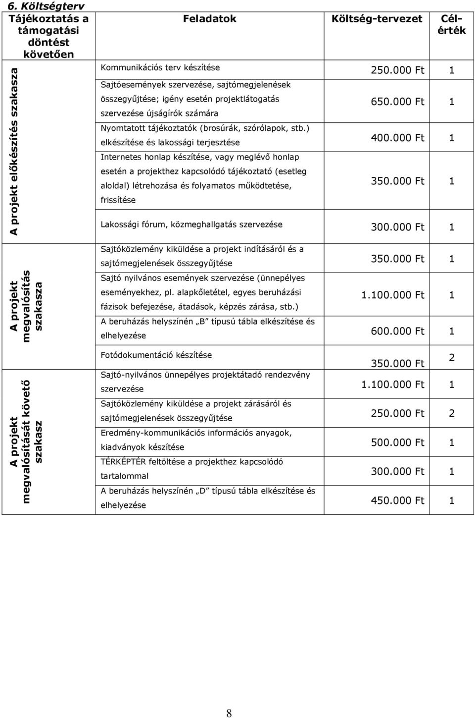 000 Ft Sajtóesemények szervezése, sajtómegjelenések összegyőjtése; igény esetén projektlátogatás szervezése újságírók számára Nyomtatott tájékoztatók (brosúrák, szórólapok, stb.