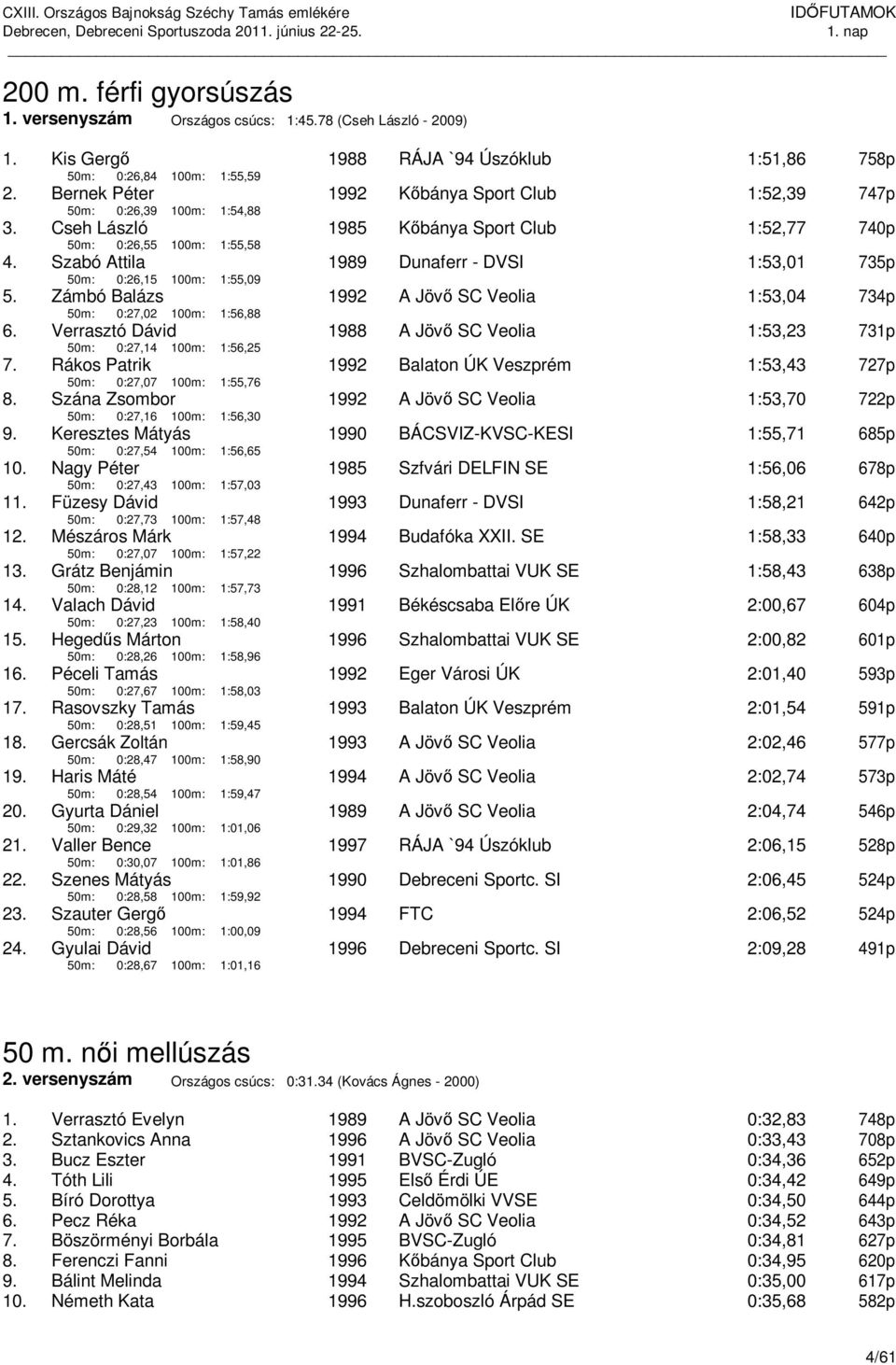 Szabó Attila 1989 Dunaferr - DVSI 1:53,01 735p 50m: 0:26,15 100m: 1:55,09 5. Zámbó Balázs 1992 A Jövő SC Veolia 1:53,04 734p 50m: 0:27,02 100m: 1:56,88 6.