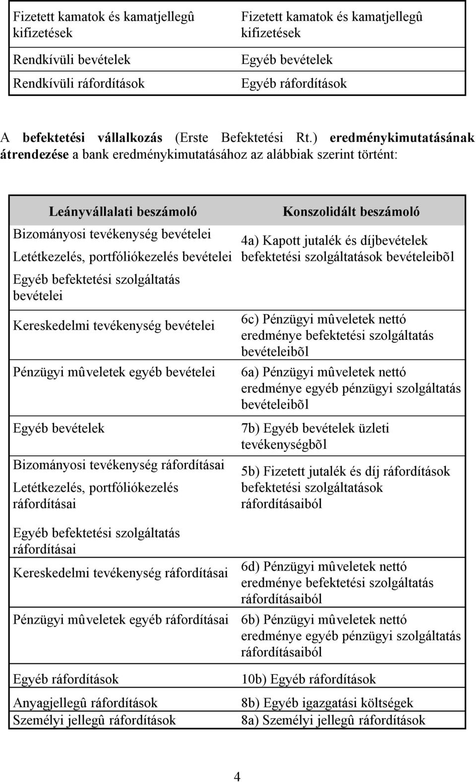 befektetési szolgáltatás bevételei Kereskedelmi tevékenység bevételei Pénzügyi mûveletek egyéb bevételei Bizományosi tevékenység ráfordításai Letétkezelés, portfóliókezelés ráfordításai Konszolidált