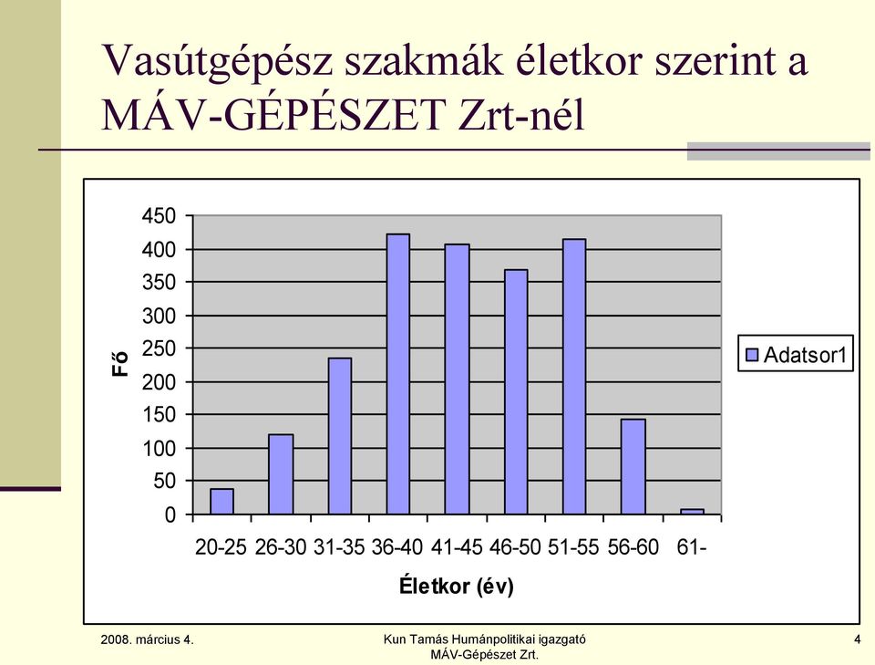 200 150 100 50 0 20-25 26-30 31-35 36-40