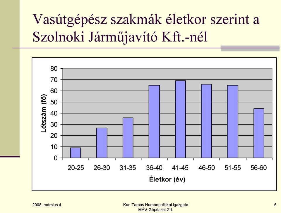 -nél 80 70 60 50 40 30 20 10 0 20-25 26-30