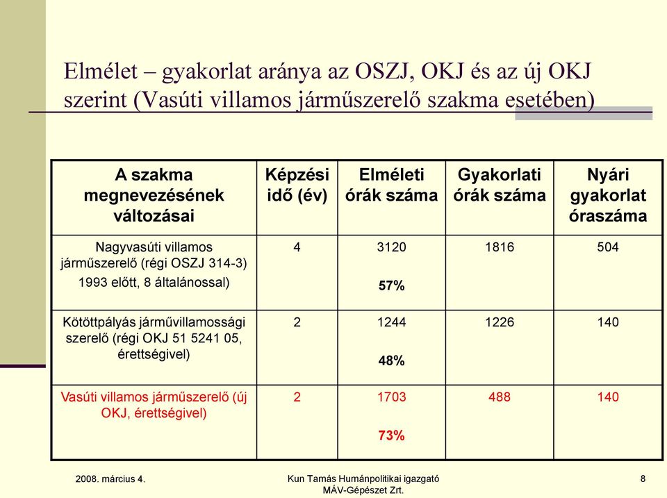 villamos járműszerelő (régi OSZJ 314-3) 1993 előtt, 8 általánossal) 4 3120 57% 1816 504 Kötöttpályás járművillamossági