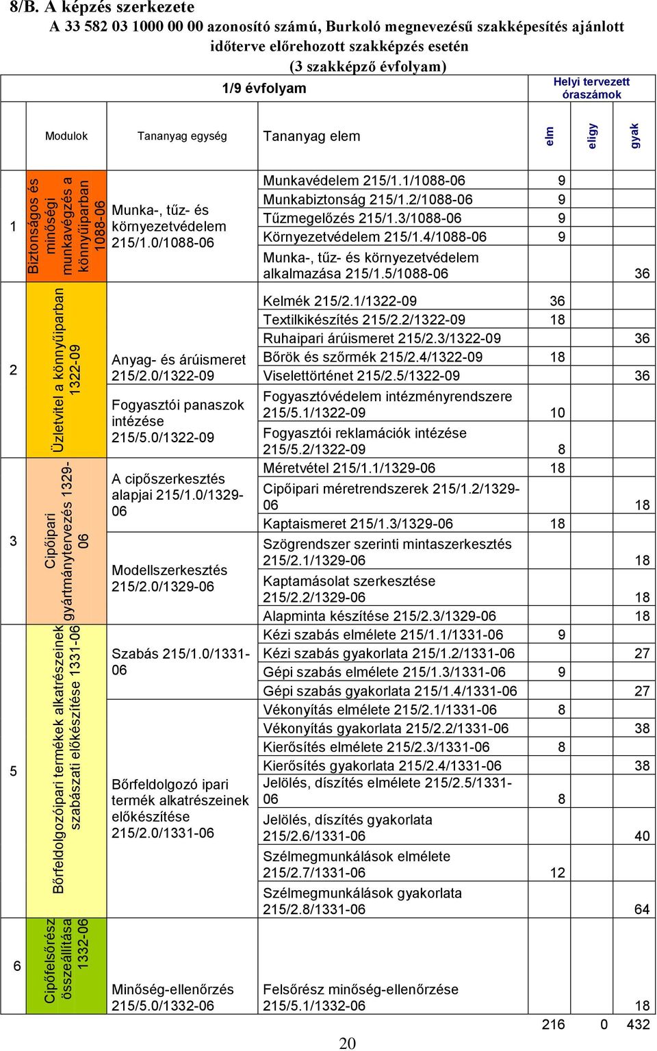 A képzés szerkezete A 33 582 03 1000 00 00 azonosító számú, Burkoló megnevezésű szakképesítés ajánlott időterve előrehozott szakképzés esetén (3 szakképző évfolyam) 1/9 évfolyam Helyi tervezett