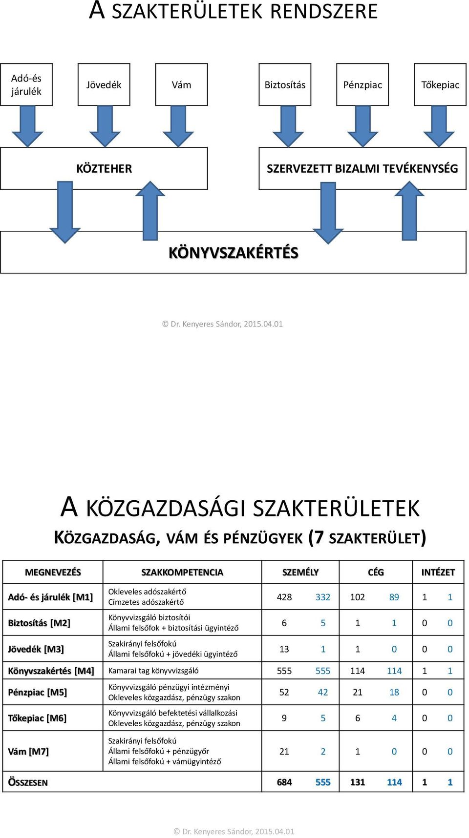 biztosítási ügyintéző Szakirányi felsőfokú Állami felsőfokú + jövedéki ügyintéző 428 332 102 89 1 1 6 5 1 1 0 0 13 1 1 0 0 0 Könyvszakértés [M4] Kamarai tag könyvvizsgáló 555 555 114 114 1 1 Pénzpiac