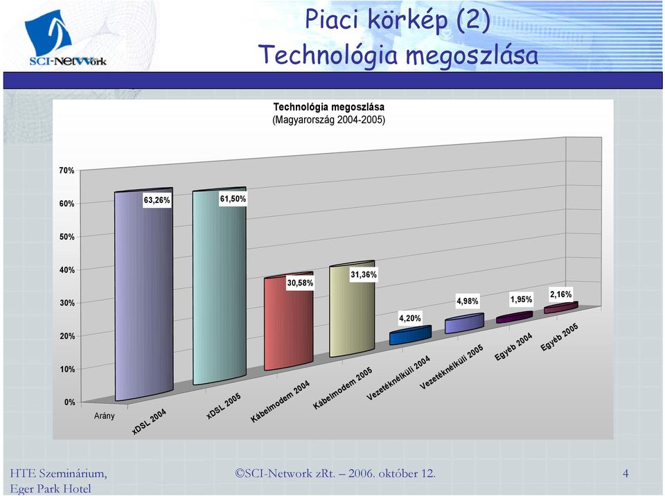 4,98% 1,95% 2,16% 20% 10% 0% Arány xdsl 2004 xdsl 2005 Kábelmodem 2004