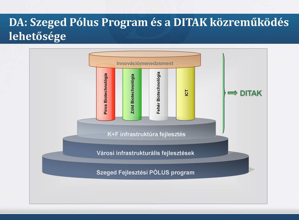 Innovációmenedzsment DITAK K+F infrastruktúra fejlesztés Városi