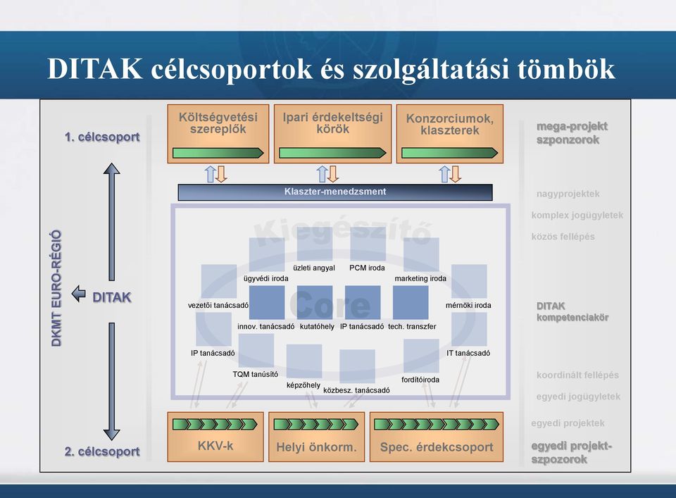 jogügyletek közös fellépés DITAK üzleti angyal PCM iroda ügyvédi iroda marketing iroda vezetői tanácsadó mérnöki iroda innov.