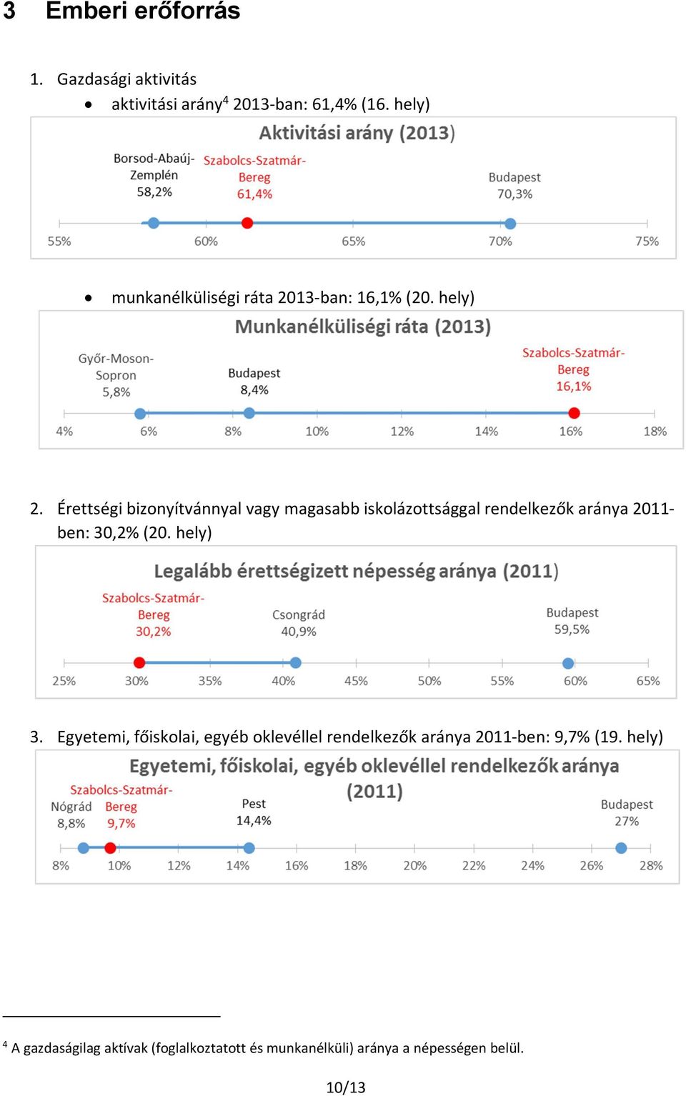 Érettségi bizonyítvánnyal vagy magasabb iskolázottsággal rendelkezők aránya 2011- ben: 30,2% (20. hely) 3.