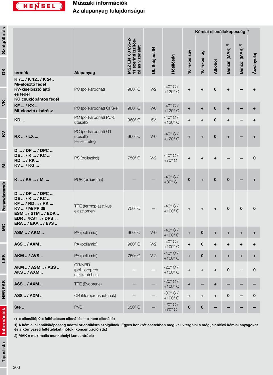 .. Alapanyag MSZ EN 60 695-2- 11 szerinti izzítószálas vizsgálat UL Subject 94 PC (polikarbonát) 960 C V-2 PC (polikarbonát) GFS-el 960 C V-0 PC (polikarbonát) PC-5 ütésálló PC (polikarbonát) G1
