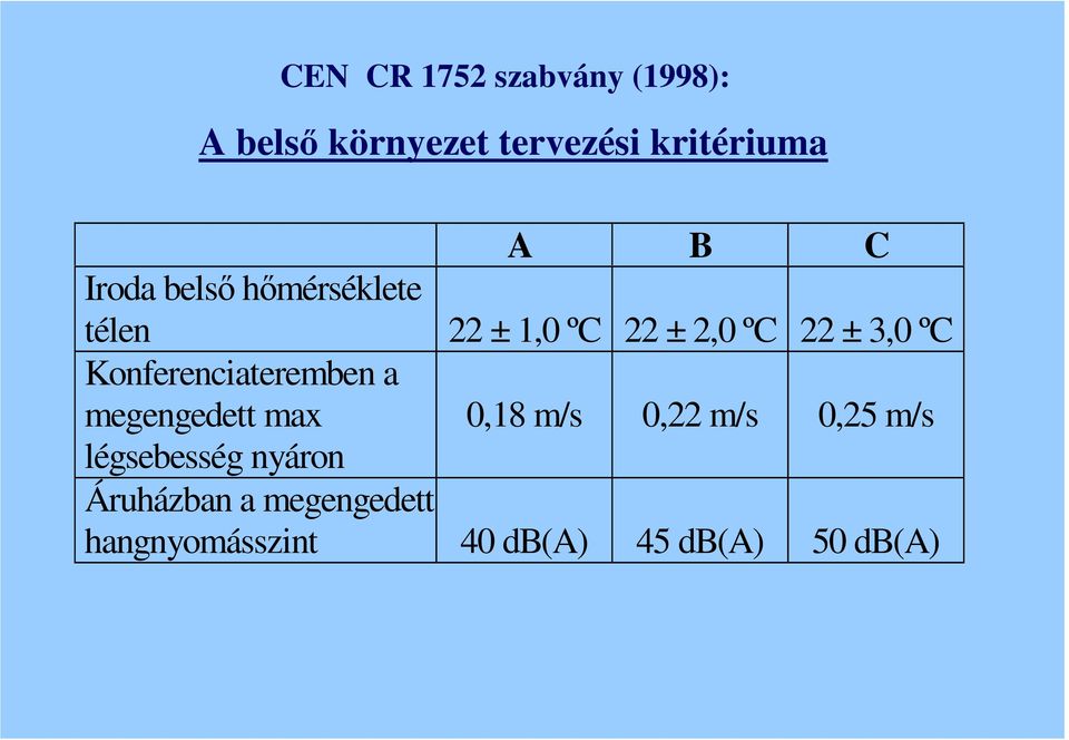 Konferenciateremben a megengedett max 0,18 m/s 0,22 m/s 0,25 m/s