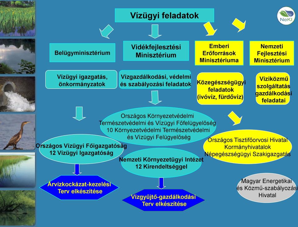 Főfelügyelőség 10 Környezetvédelmi Természetvédelmi és Vízügyi Felügyelőség Országos Vízügyi Főigazgatóság 12 Vízügyi Igazgatóság Nemzeti Környezetügyi Intézet 12 Kirendeltséggel Országos