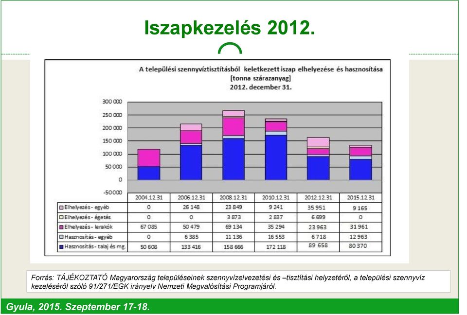 szennyvízelvezetési és tisztítási helyzetéről, a