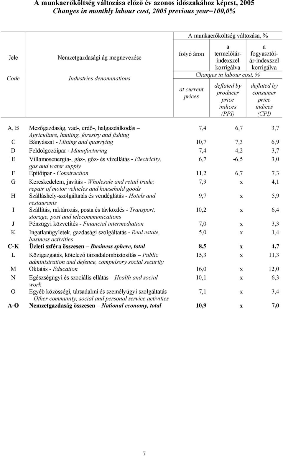 price indices (CPI) A, B Mezőgazdaság, vad-, erdő-, halgazdálkodás 7,4 6,7 3,7 Agriculture, hunting, forestry and fishing C Bányászat - Mining and quarrying 10,7 7,3 6,9 D Feldolgozóipar -