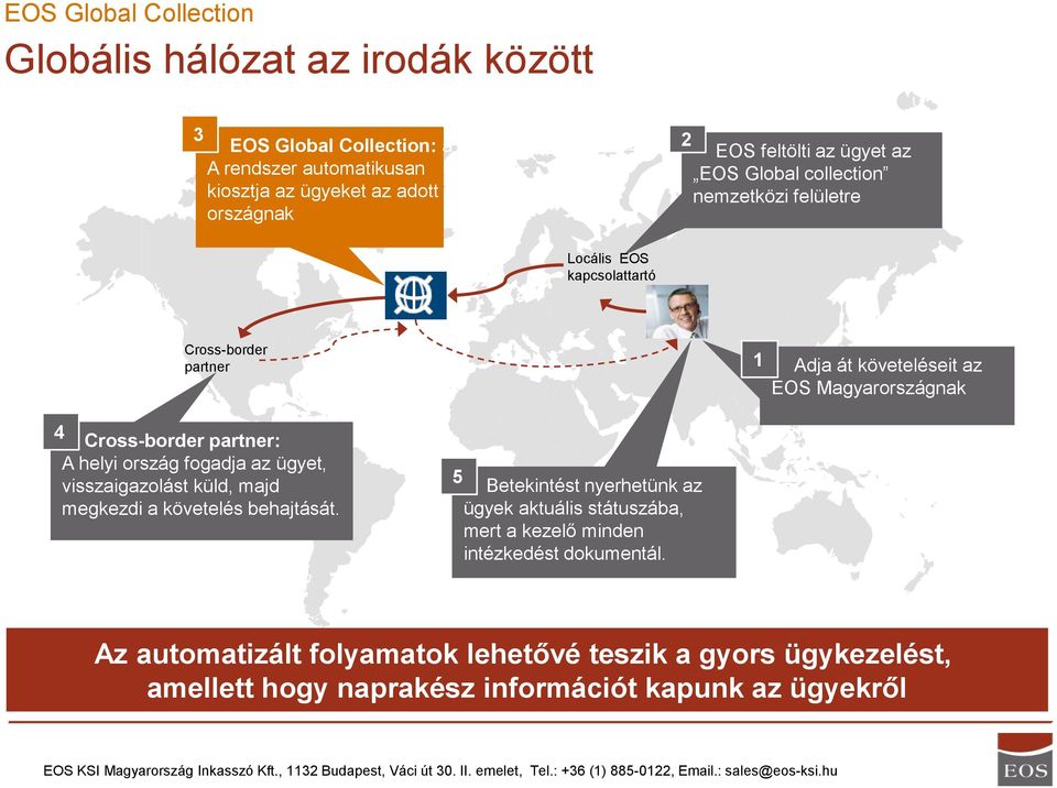 Cross-border partner: A helyi ország fogadja az ügyet, visszaigazolást küld, majd megkezdi a követelés behajtását.