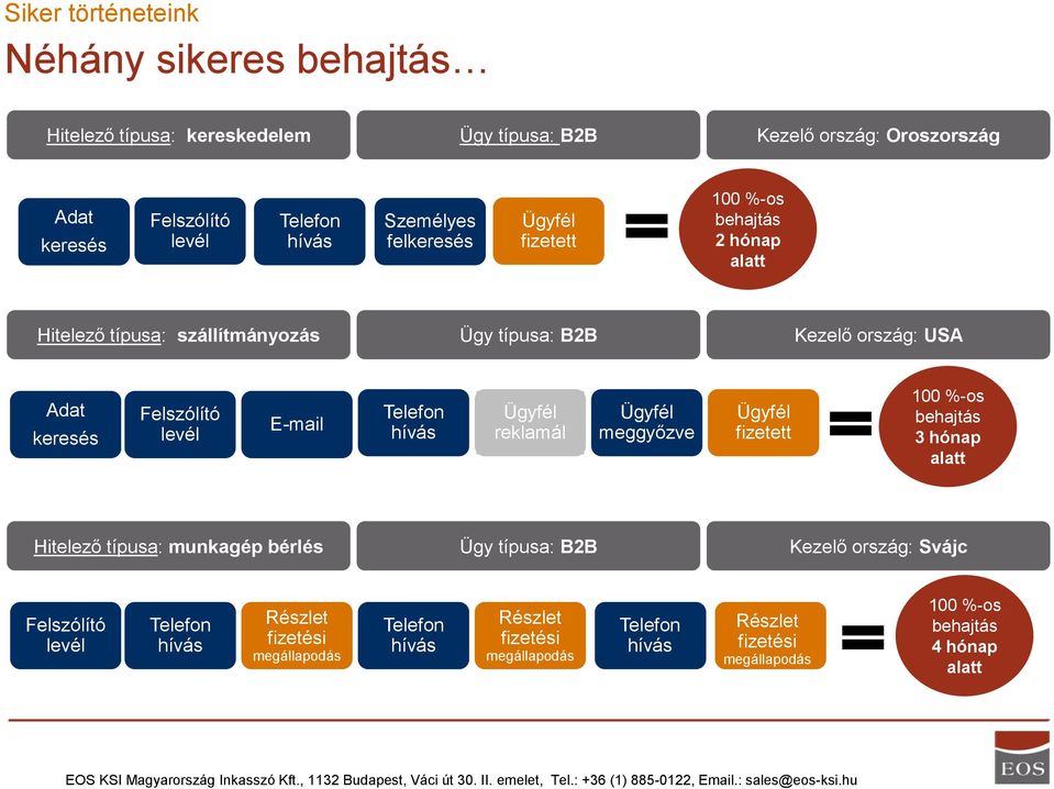 Felszólító levél E-mail Ügyfél reklamál Ügyfél meggyőzve Ügyfél fizetett 100 %-os behajtás 3 hónap alatt Hitelező típusa: munkagép bérlés Ügy típusa: