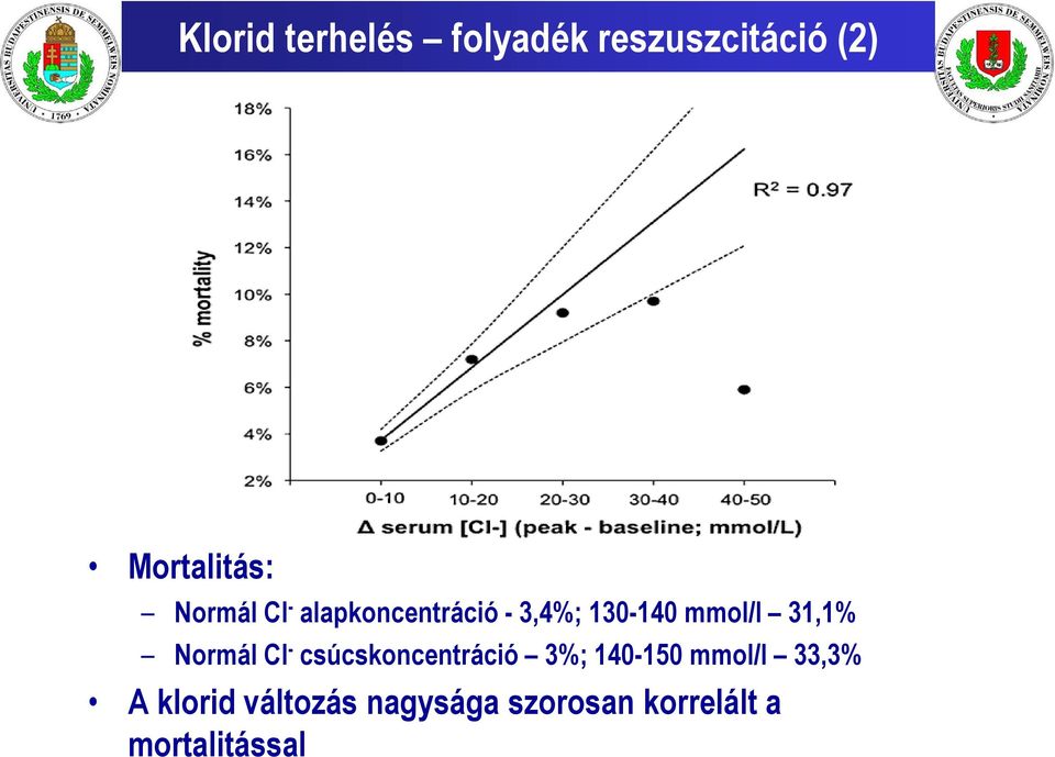 Normál Cl - csúcskoncentráció 3%; 140-150 mmol/l 33,3% A