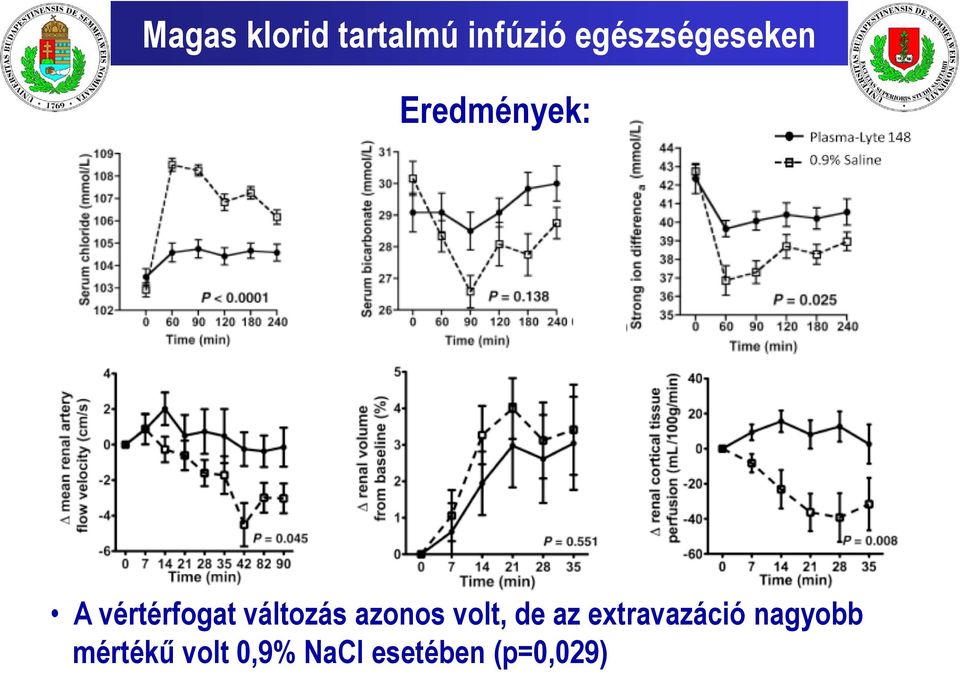 változás azonos volt, de az extravazáció