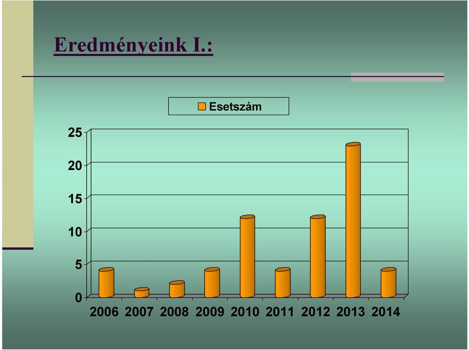 Esetszám 0 2006 2007