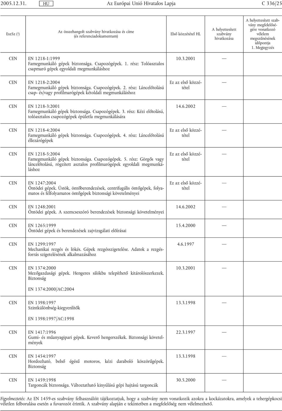 rész: Kézi előtolású, tolóasztalos csapozógépek épületfa megmunkálására 14.6.2002 CEN EN 1218-4:2004 Famegmunkáló gépek biztonsága. Csapozógépek. 4.