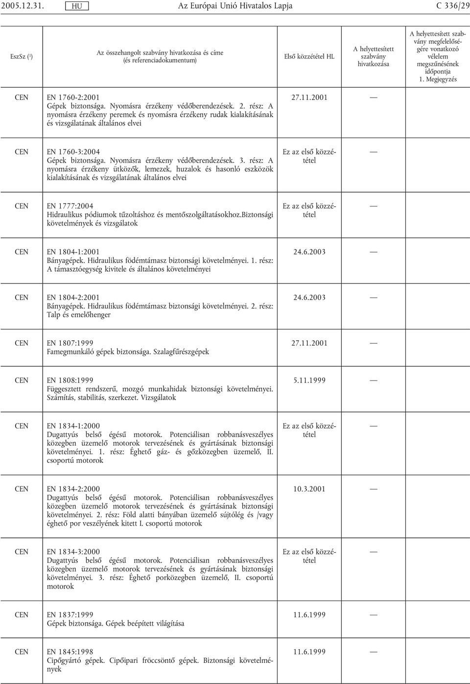 rész: A nyomásra érzékeny ütközők, lemezek, huzalok és hasonló eszközök kialakításának és vizsgálatának általános elvei CEN EN 1777:2004 Hidraulikus pódiumok tűzoltáshoz és mentőszolgáltatásokhoz.