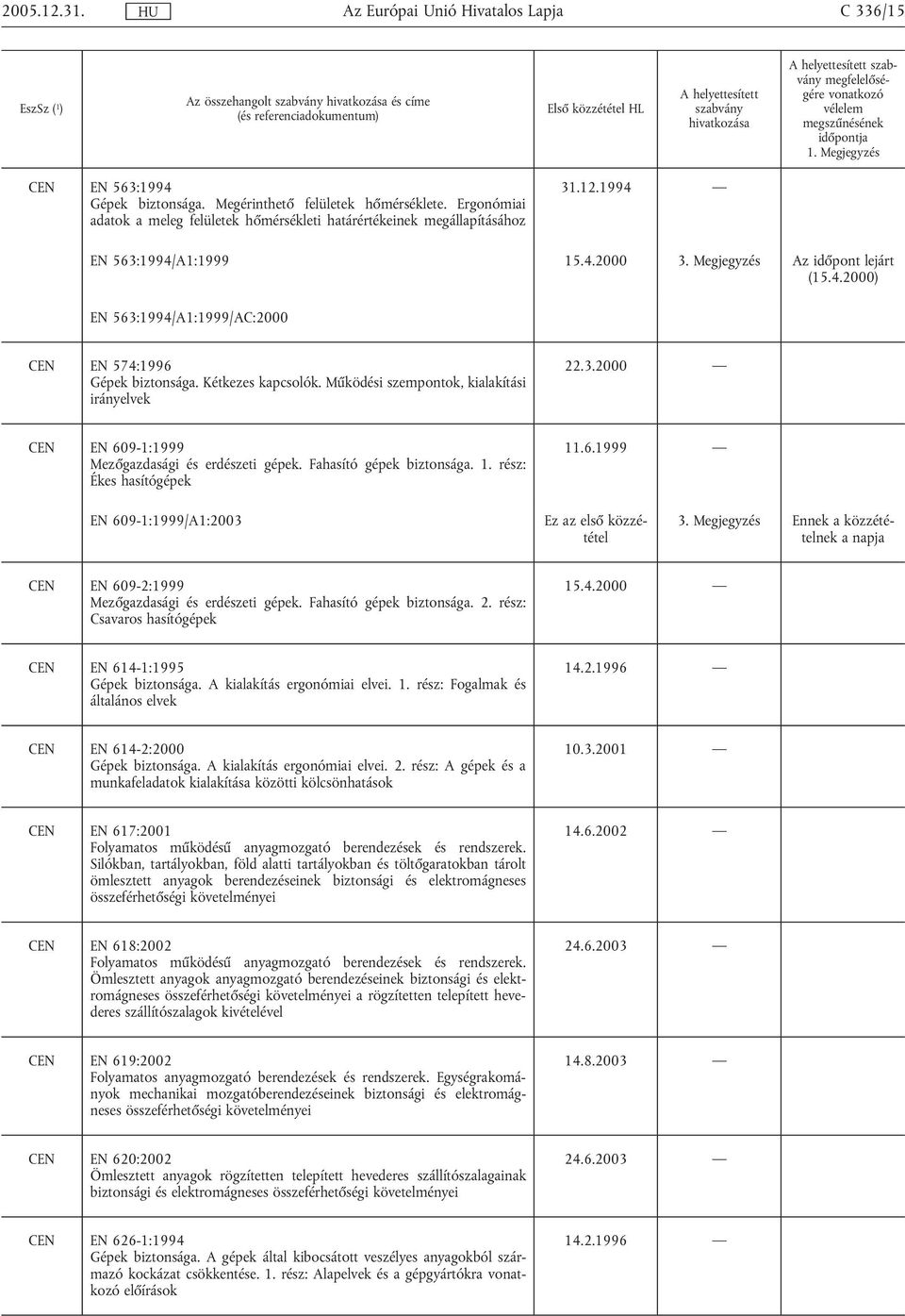 Kétkezes kapcsolók. Működési szempontok, kialakítási irányelvek 22.3.2000 CEN EN 609-1:1999 Mezőgazdasági és erdészeti gépek. Fahasító gépek biztonsága. 1. rész: Ékes hasítógépek 11.6.1999 EN 609-1:1999/A1:2003 3.